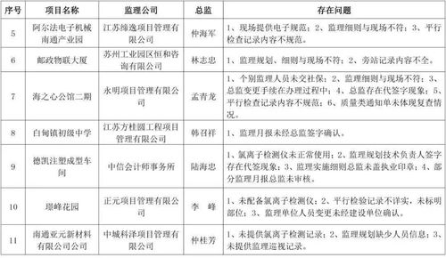 關于海安市部分學校、小區及公司建筑工程監理專項檢查存在問題的通報